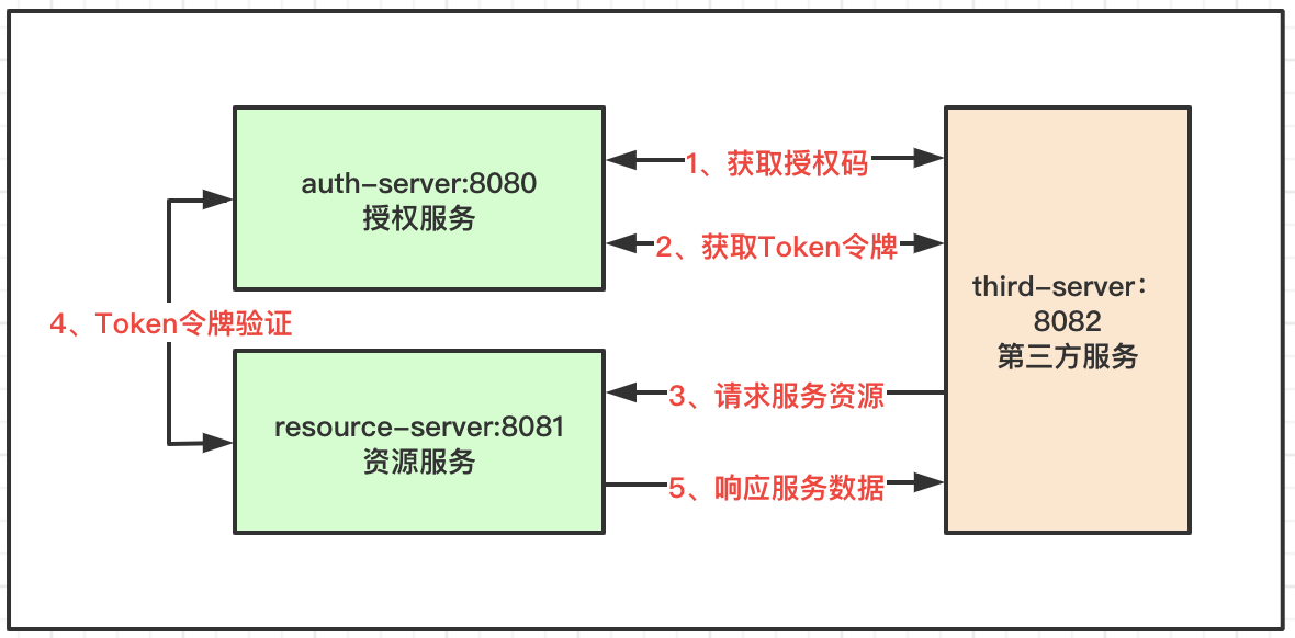 OAuth2流程