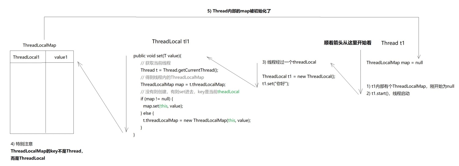 threadLocal-set