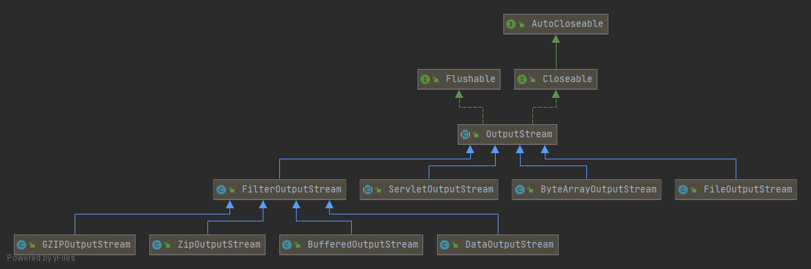 OutputStream