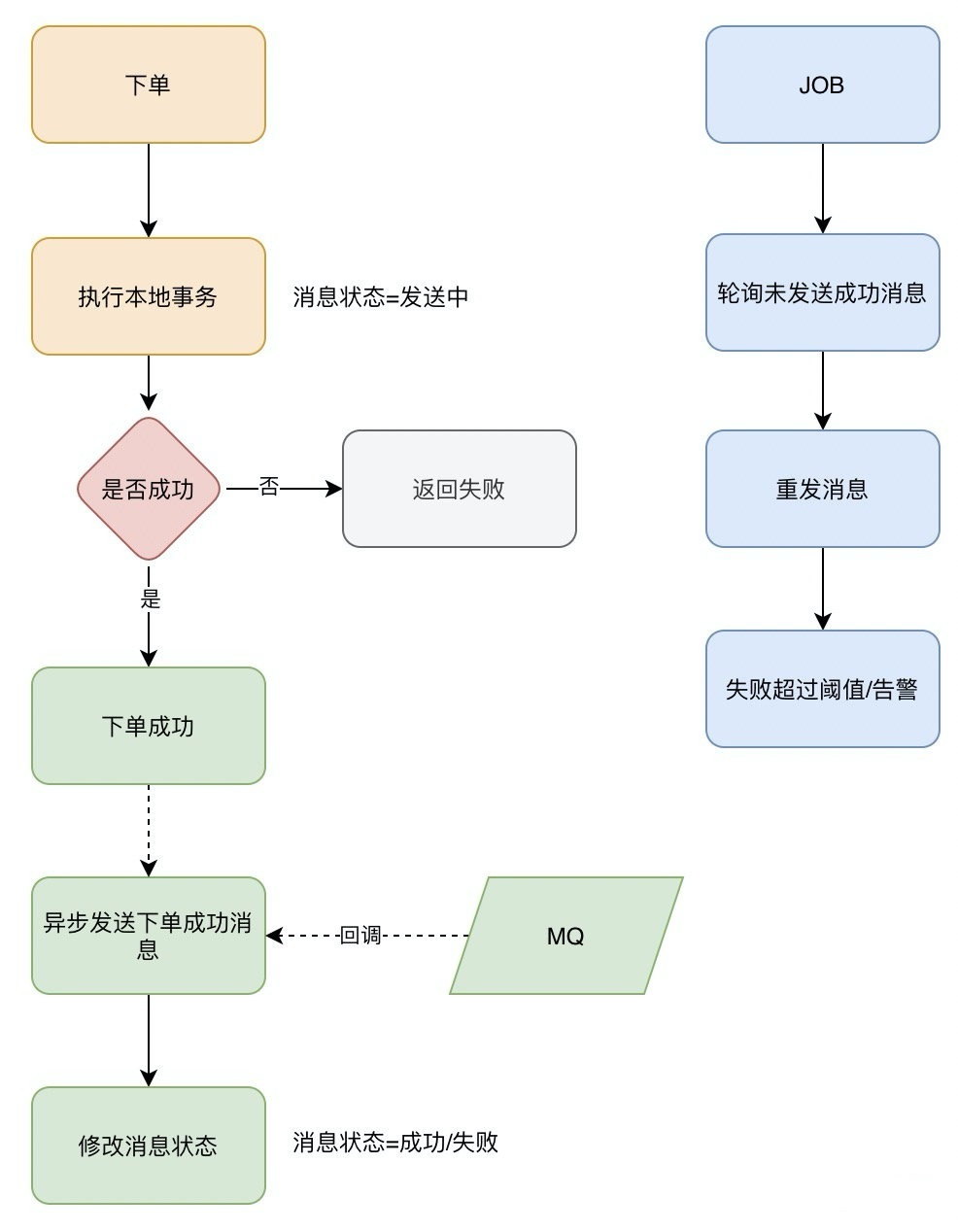 保证消息可靠性的方案